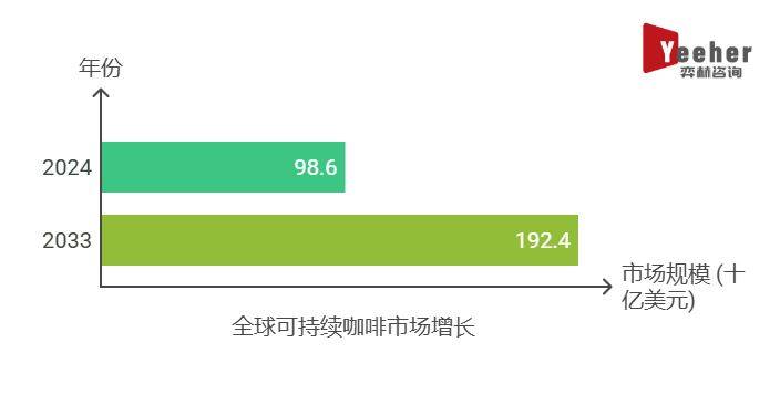025年可持续咖啡市场不朽情缘MG全面分析2(图3)